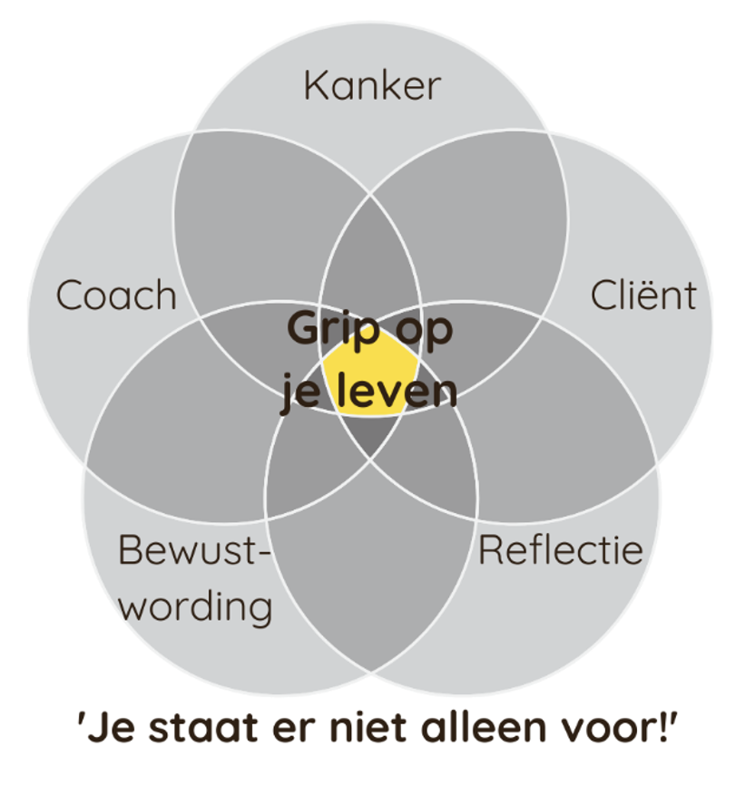 Coaching bij Kanker